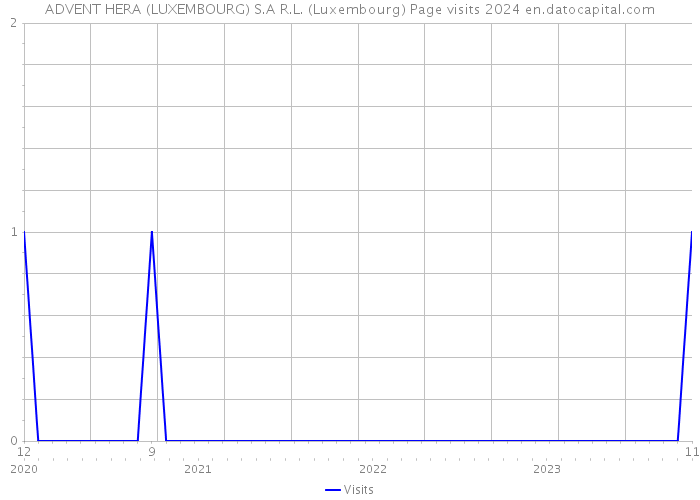 ADVENT HERA (LUXEMBOURG) S.A R.L. (Luxembourg) Page visits 2024 