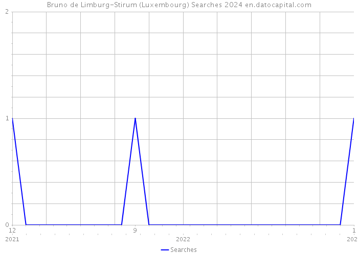Bruno de Limburg-Stirum (Luxembourg) Searches 2024 