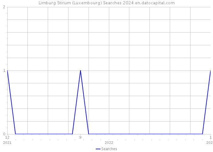 Limburg Stirum (Luxembourg) Searches 2024 