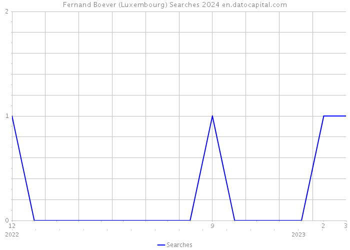 Fernand Boever (Luxembourg) Searches 2024 