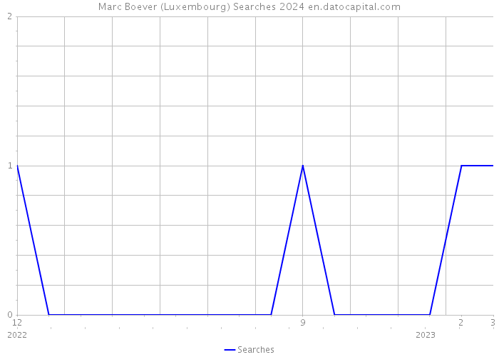 Marc Boever (Luxembourg) Searches 2024 