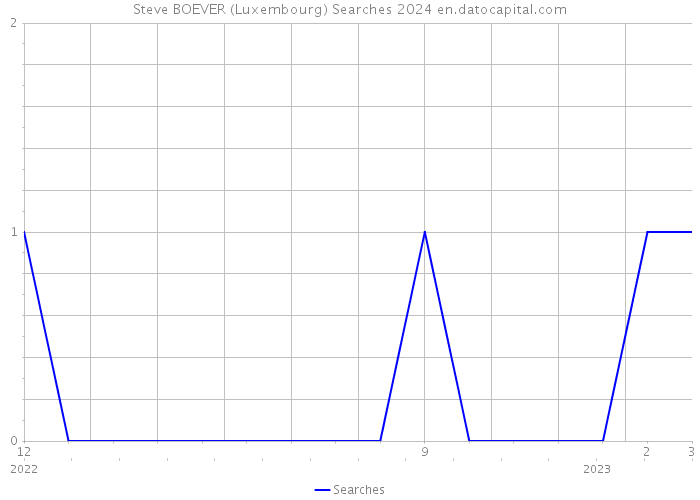 Steve BOEVER (Luxembourg) Searches 2024 