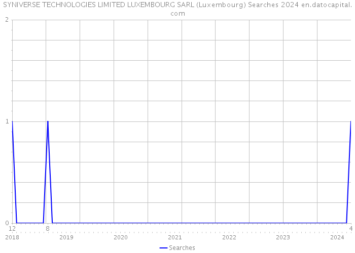 SYNIVERSE TECHNOLOGIES LIMITED LUXEMBOURG SARL (Luxembourg) Searches 2024 