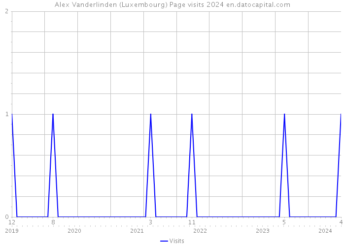 Alex Vanderlinden (Luxembourg) Page visits 2024 