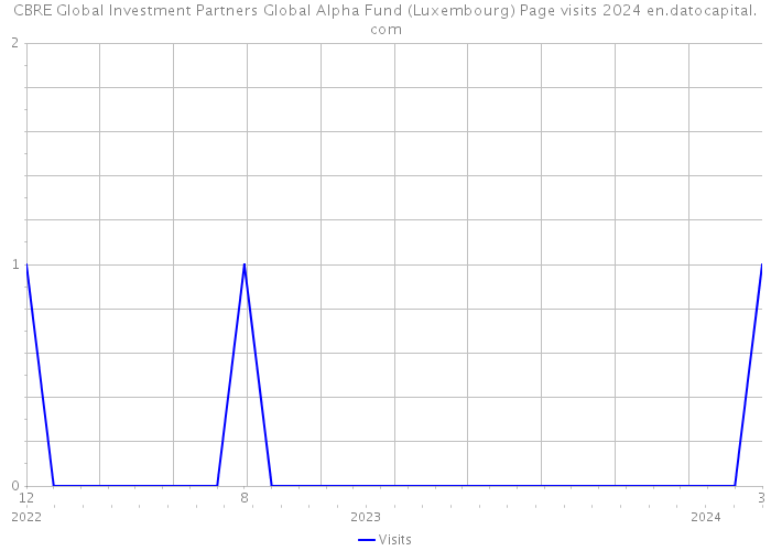 CBRE Global Investment Partners Global Alpha Fund (Luxembourg) Page visits 2024 