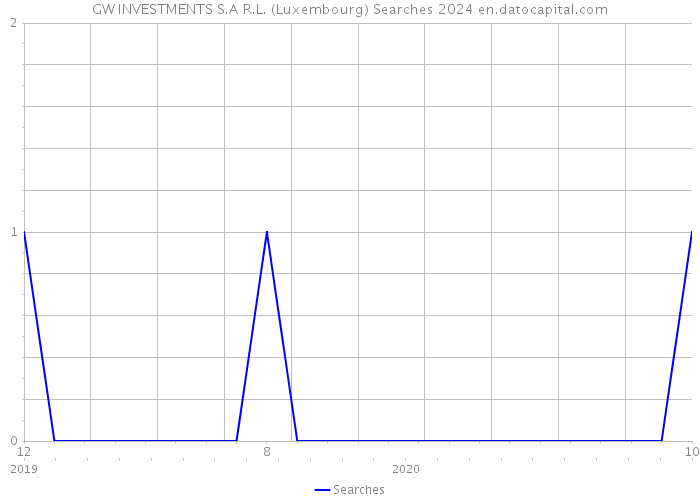 GW INVESTMENTS S.A R.L. (Luxembourg) Searches 2024 