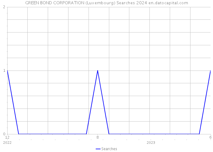 GREEN BOND CORPORATION (Luxembourg) Searches 2024 