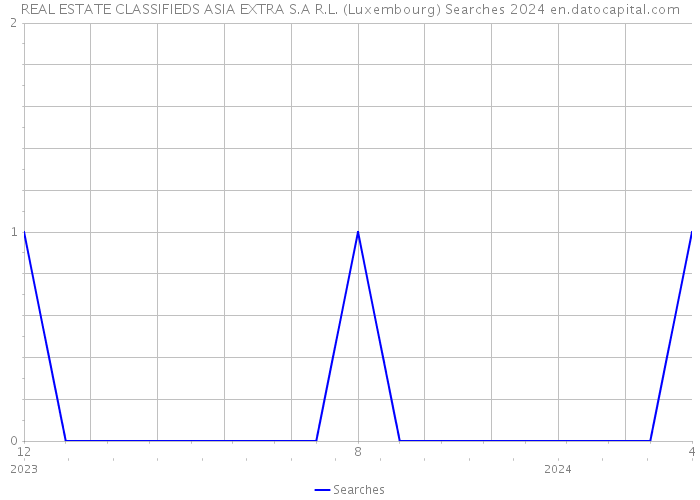 REAL ESTATE CLASSIFIEDS ASIA EXTRA S.A R.L. (Luxembourg) Searches 2024 