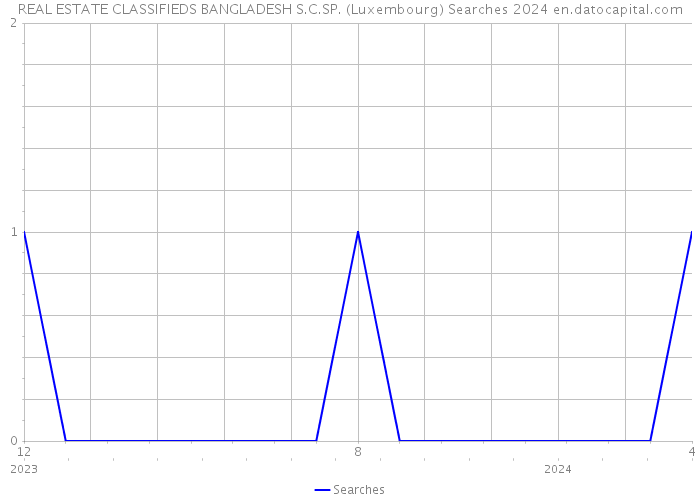 REAL ESTATE CLASSIFIEDS BANGLADESH S.C.SP. (Luxembourg) Searches 2024 