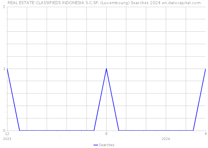 REAL ESTATE CLASSIFIEDS INDONESIA S.C.SP. (Luxembourg) Searches 2024 