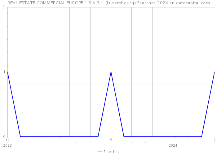 REAL ESTATE COMMERCIAL EUROPE 1 S.A R.L. (Luxembourg) Searches 2024 