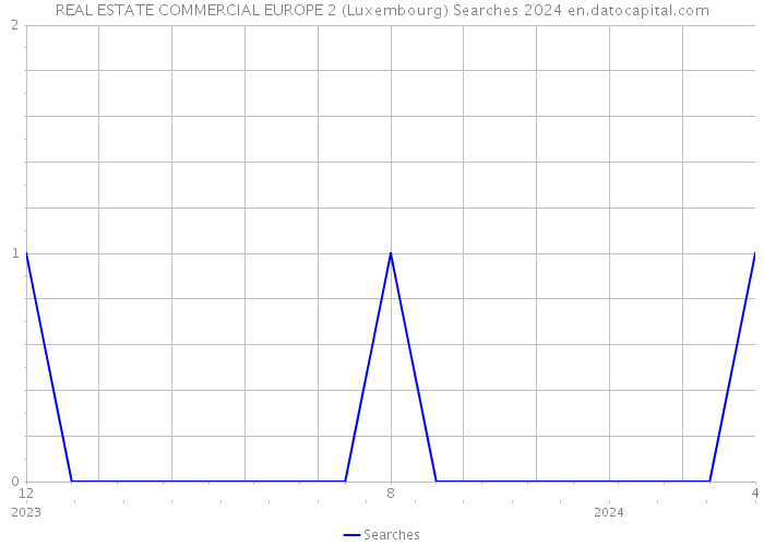 REAL ESTATE COMMERCIAL EUROPE 2 (Luxembourg) Searches 2024 