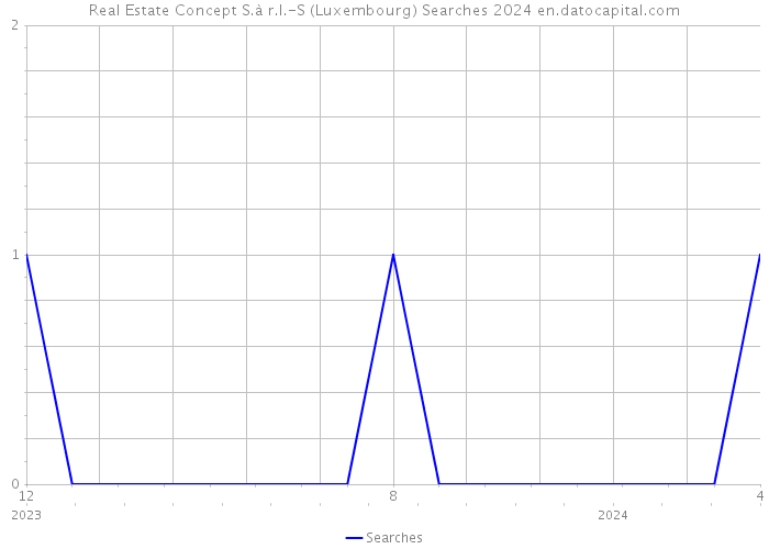 Real Estate Concept S.à r.l.-S (Luxembourg) Searches 2024 