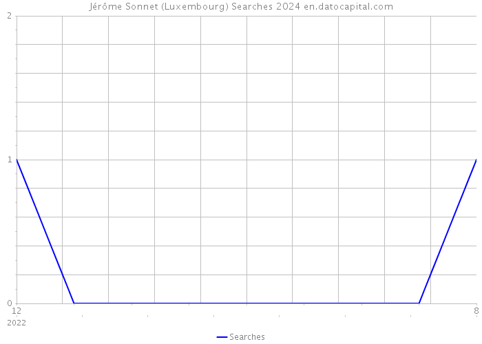 Jérôme Sonnet (Luxembourg) Searches 2024 