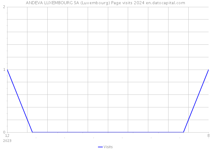 ANDEVA LUXEMBOURG SA (Luxembourg) Page visits 2024 