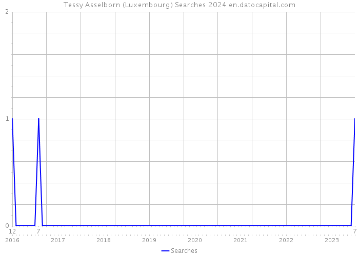 Tessy Asselborn (Luxembourg) Searches 2024 