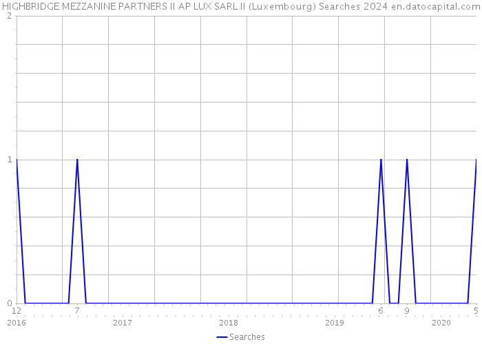 HIGHBRIDGE MEZZANINE PARTNERS II AP LUX SARL II (Luxembourg) Searches 2024 