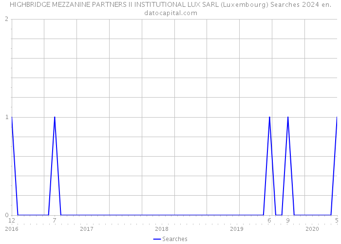 HIGHBRIDGE MEZZANINE PARTNERS II INSTITUTIONAL LUX SARL (Luxembourg) Searches 2024 