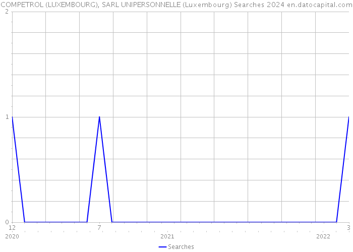 COMPETROL (LUXEMBOURG), SARL UNIPERSONNELLE (Luxembourg) Searches 2024 