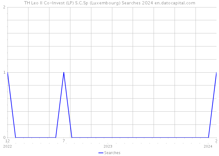 TH Leo II Co-Invest (LP) S.C.Sp (Luxembourg) Searches 2024 