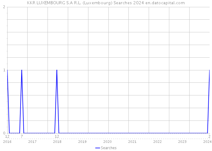 KKR LUXEMBOURG S.A R.L. (Luxembourg) Searches 2024 