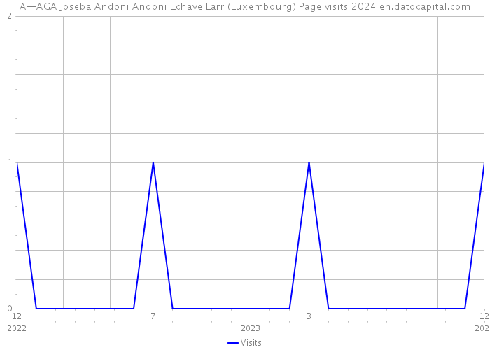 A—AGA Joseba Andoni Andoni Echave Larr (Luxembourg) Page visits 2024 