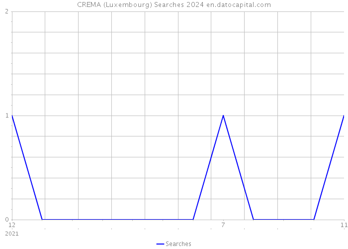 CREMA (Luxembourg) Searches 2024 