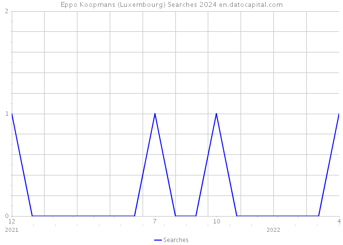 Eppo Koopmans (Luxembourg) Searches 2024 