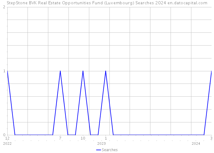 StepStone BVK Real Estate Opportunities Fund (Luxembourg) Searches 2024 