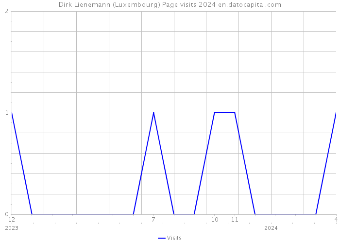 Dirk Lienemann (Luxembourg) Page visits 2024 