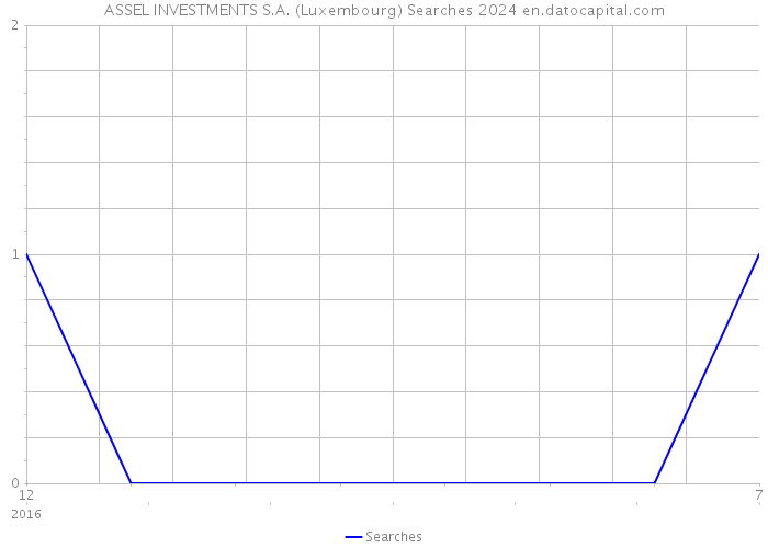 ASSEL INVESTMENTS S.A. (Luxembourg) Searches 2024 