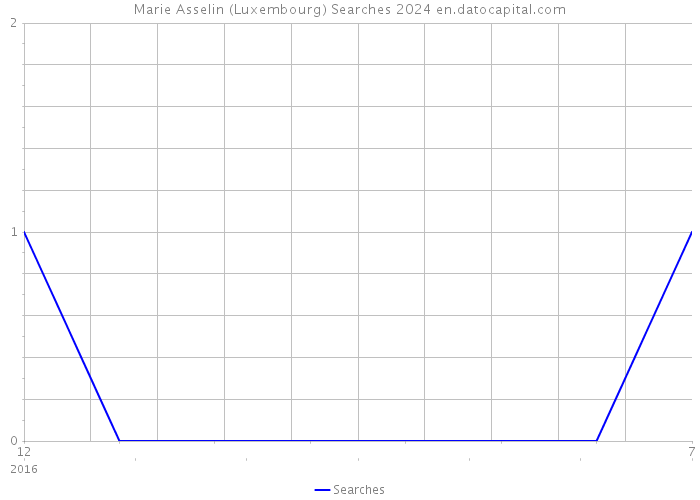 Marie Asselin (Luxembourg) Searches 2024 