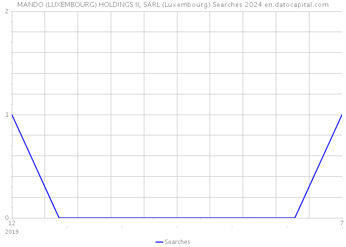 MANDO (LUXEMBOURG) HOLDINGS II, SARL (Luxembourg) Searches 2024 