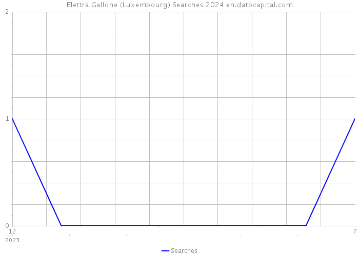 Elettra Gallone (Luxembourg) Searches 2024 