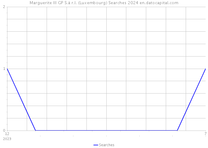 Marguerite III GP S.à r.l. (Luxembourg) Searches 2024 