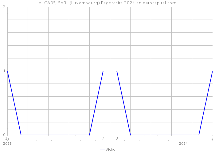 A-CARS, SARL (Luxembourg) Page visits 2024 