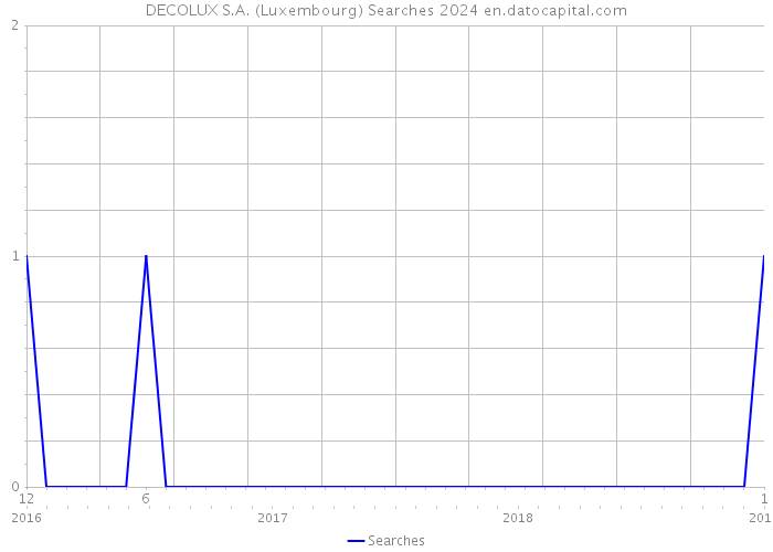 DECOLUX S.A. (Luxembourg) Searches 2024 