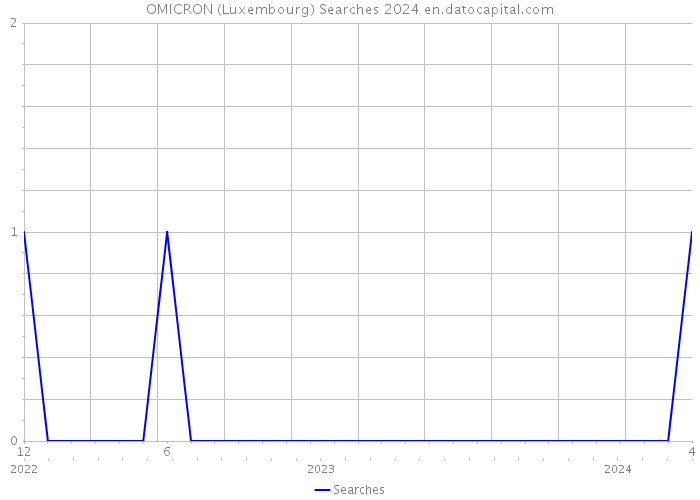 OMICRON (Luxembourg) Searches 2024 