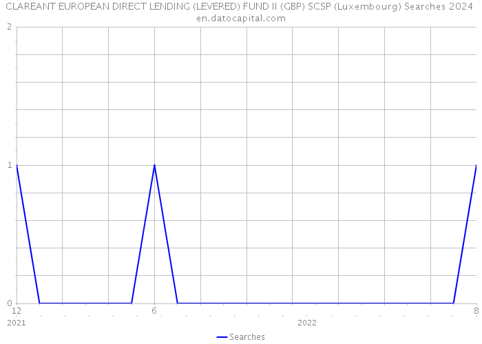 CLAREANT EUROPEAN DIRECT LENDING (LEVERED) FUND II (GBP) SCSP (Luxembourg) Searches 2024 