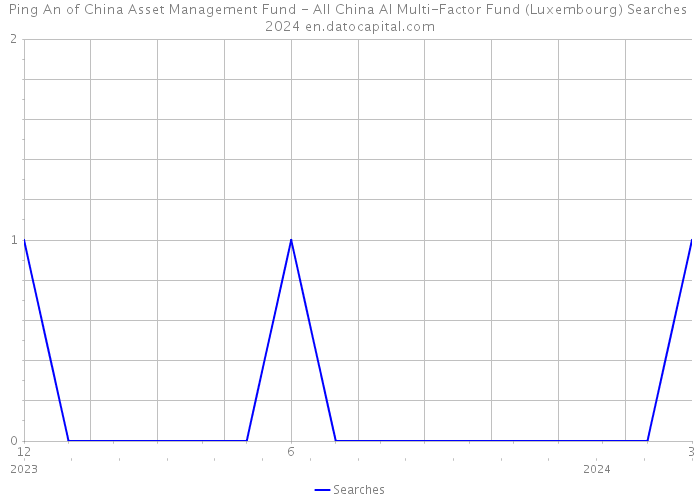 Ping An of China Asset Management Fund - All China AI Multi-Factor Fund (Luxembourg) Searches 2024 