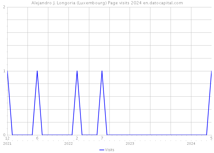 Alejandro J. Longoria (Luxembourg) Page visits 2024 