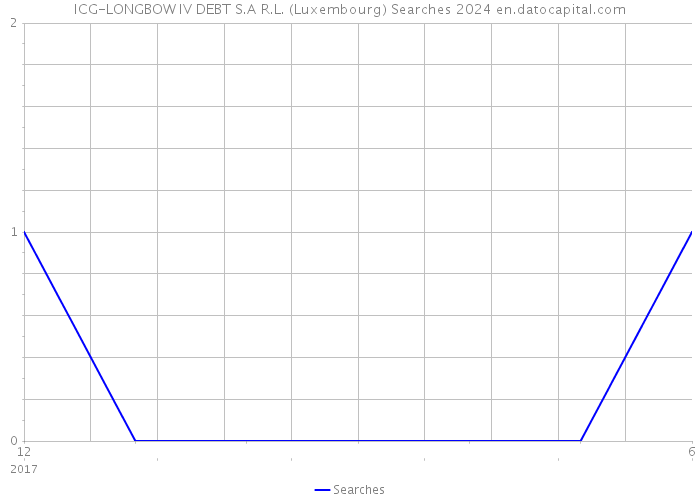 ICG-LONGBOW IV DEBT S.A R.L. (Luxembourg) Searches 2024 