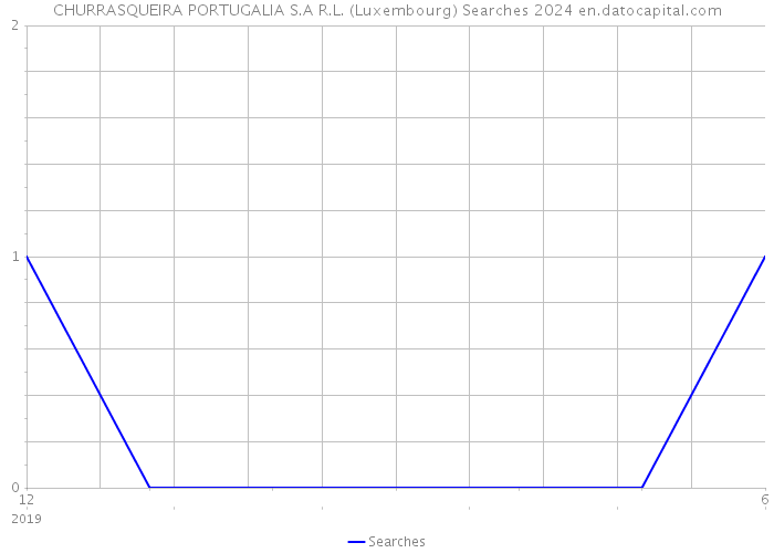 CHURRASQUEIRA PORTUGALIA S.A R.L. (Luxembourg) Searches 2024 
