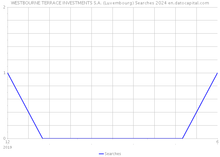 WESTBOURNE TERRACE INVESTMENTS S.A. (Luxembourg) Searches 2024 