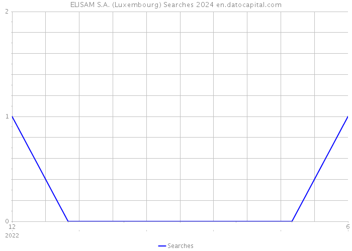 ELISAM S.A. (Luxembourg) Searches 2024 