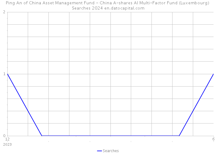 Ping An of China Asset Management Fund - China A-shares AI Multi-Factor Fund (Luxembourg) Searches 2024 