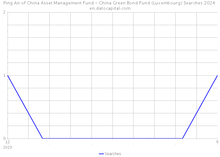 Ping An of China Asset Management Fund - China Green Bond Fund (Luxembourg) Searches 2024 