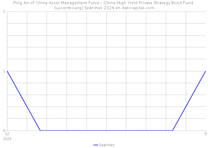 Ping An of China Asset Management Fund - China High Yield Private Strategy Bond Fund (Luxembourg) Searches 2024 