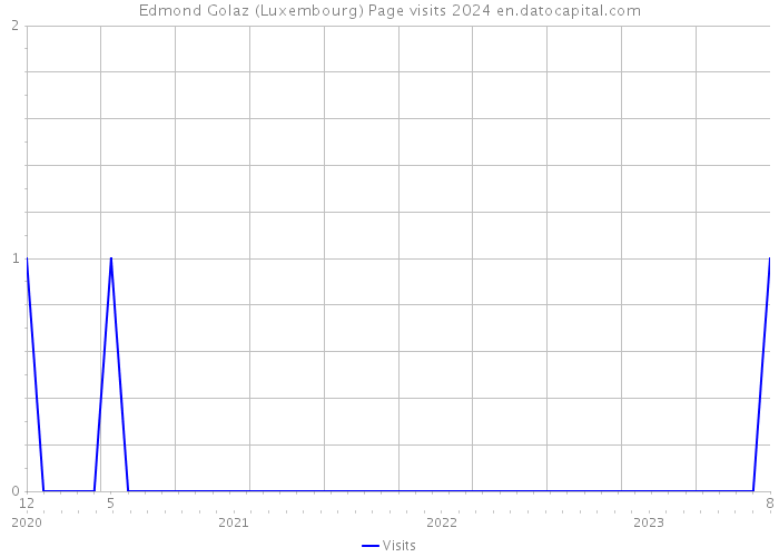 Edmond Golaz (Luxembourg) Page visits 2024 