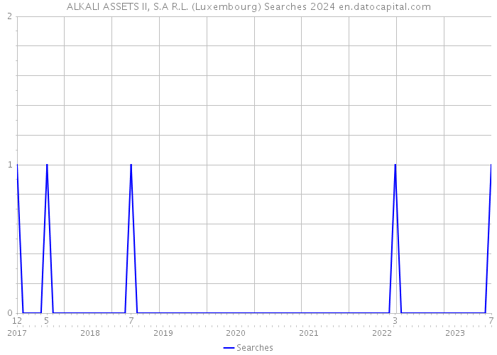 ALKALI ASSETS II, S.A R.L. (Luxembourg) Searches 2024 